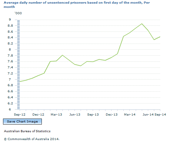 Graph Image for Average daily number of unsentenced prisoners based on first day of the month, Per month